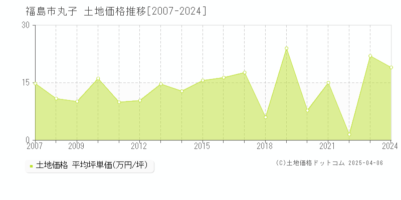 福島市丸子の土地価格推移グラフ 