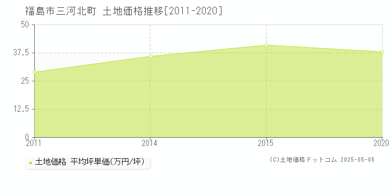 三河北町(福島市)の土地価格推移グラフ(坪単価)[2011-2020年]