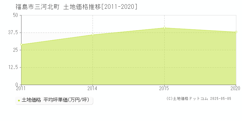 福島市三河北町の土地価格推移グラフ 