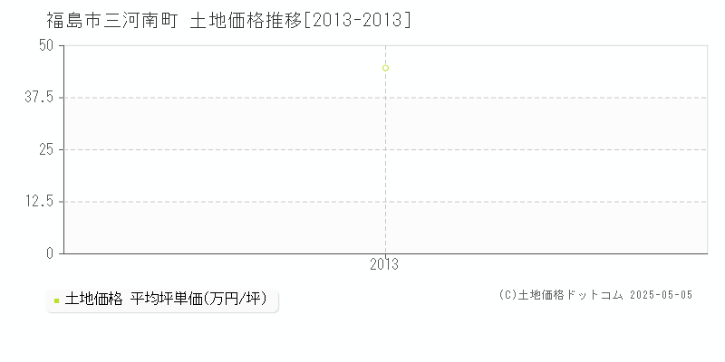 福島市三河南町の土地価格推移グラフ 