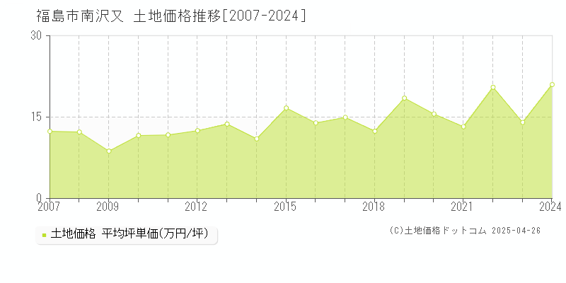 福島市南沢又の土地価格推移グラフ 