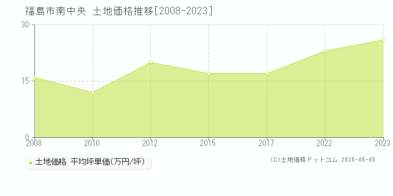 南中央(福島市)の土地価格推移グラフ(坪単価)[2008-2023年]