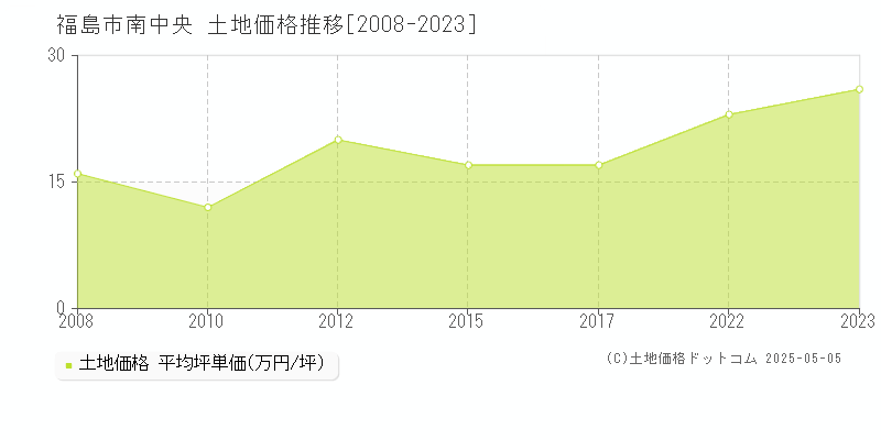 福島市南中央の土地価格推移グラフ 