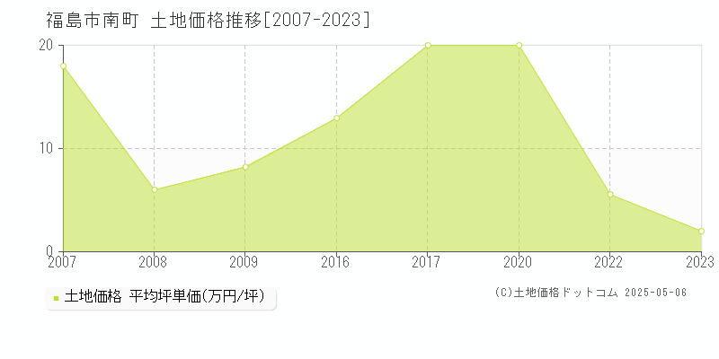 南町(福島市)の土地価格推移グラフ(坪単価)[2007-2023年]