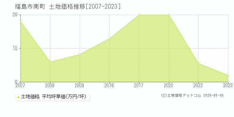 福島市南町の土地価格推移グラフ 