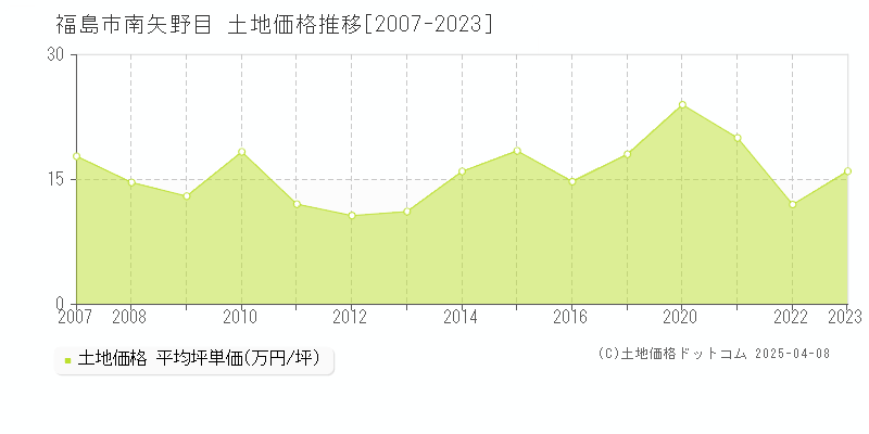 福島市南矢野目の土地価格推移グラフ 