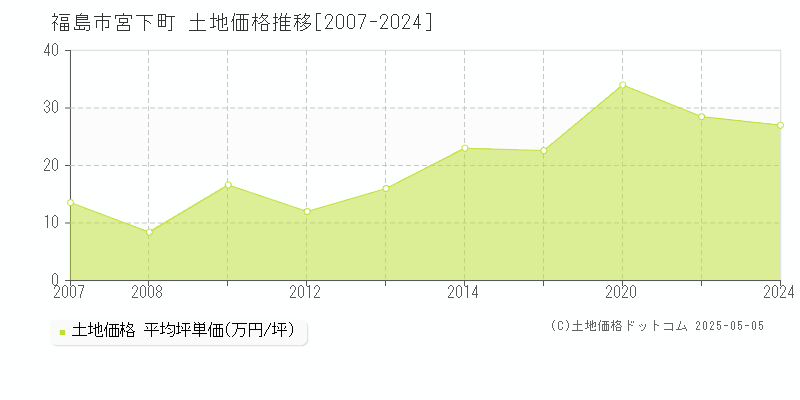 宮下町(福島市)の土地価格推移グラフ(坪単価)[2007-2024年]