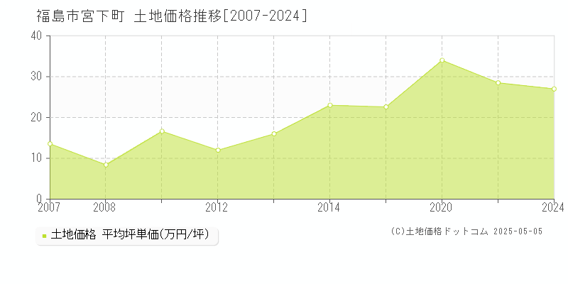 福島市宮下町の土地価格推移グラフ 