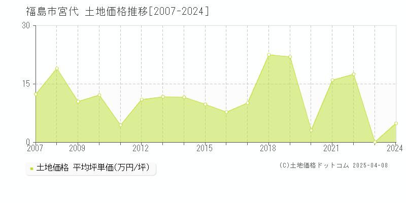 福島市宮代の土地取引事例推移グラフ 