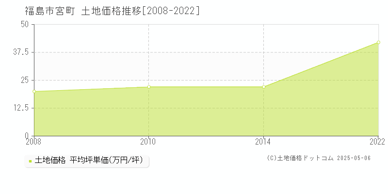 宮町(福島市)の土地価格推移グラフ(坪単価)[2008-2022年]