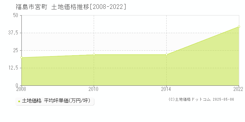 福島市宮町の土地取引事例推移グラフ 