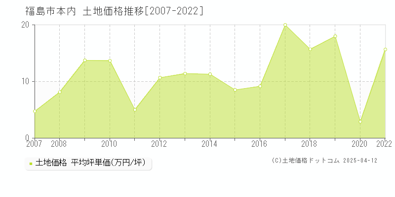 福島市本内の土地価格推移グラフ 