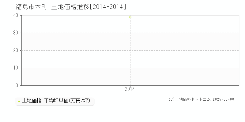 福島市本町の土地価格推移グラフ 