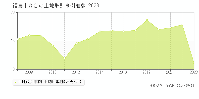 福島市森合の土地価格推移グラフ 