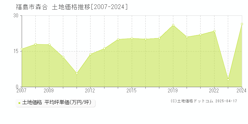 福島市森合の土地価格推移グラフ 