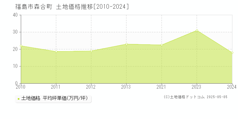 森合町(福島市)の土地価格推移グラフ(坪単価)[2010-2024年]