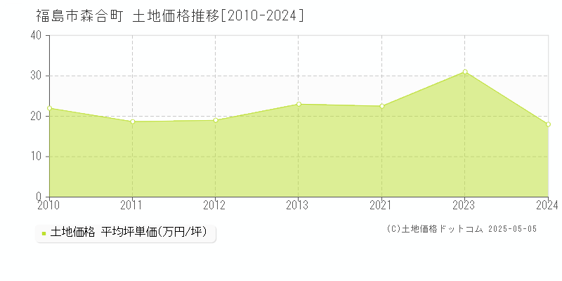 福島市森合町の土地価格推移グラフ 