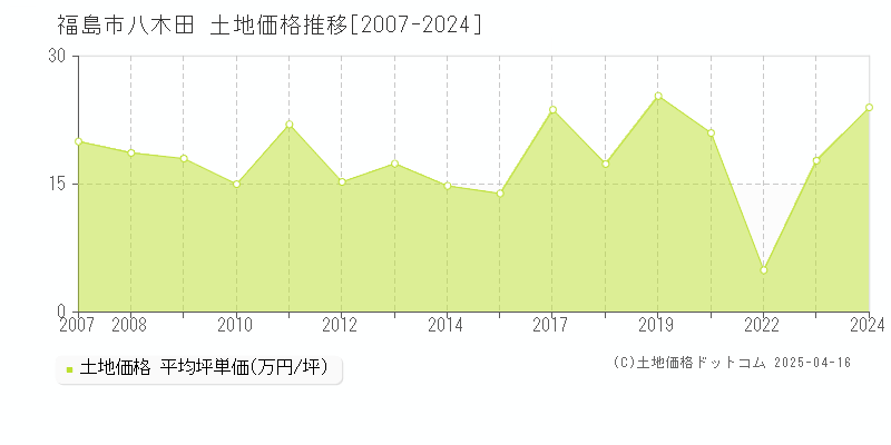 福島市八木田の土地価格推移グラフ 