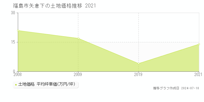 福島市矢倉下の土地価格推移グラフ 