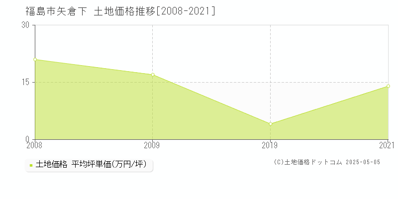 矢倉下(福島市)の土地価格推移グラフ(坪単価)[2008-2021年]