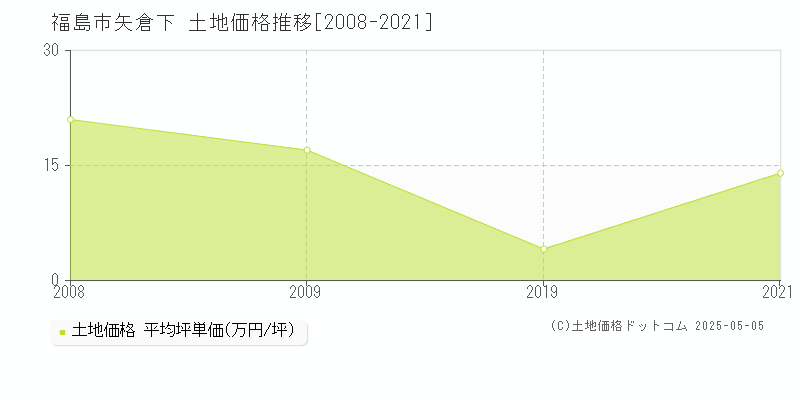 福島市矢倉下の土地価格推移グラフ 