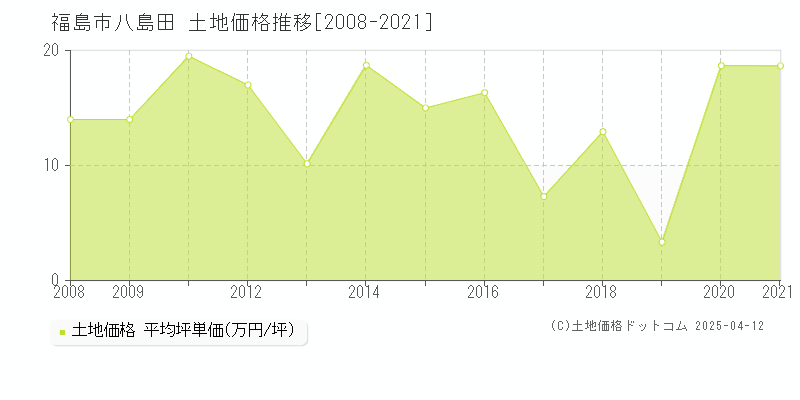 福島市八島田の土地価格推移グラフ 