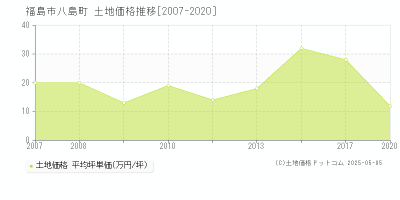 八島町(福島市)の土地価格推移グラフ(坪単価)[2007-2020年]