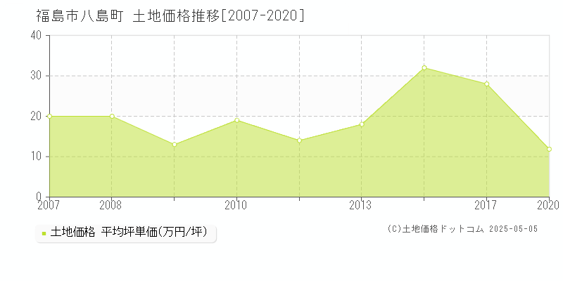 福島市八島町の土地価格推移グラフ 