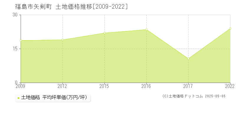 矢剣町(福島市)の土地価格推移グラフ(坪単価)[2009-2022年]