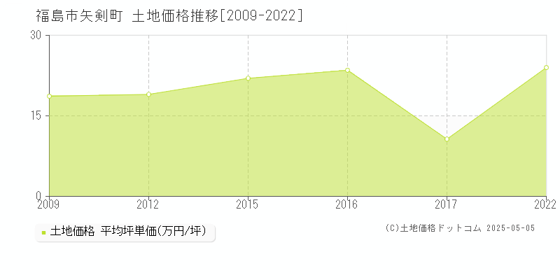 福島市矢剣町の土地価格推移グラフ 