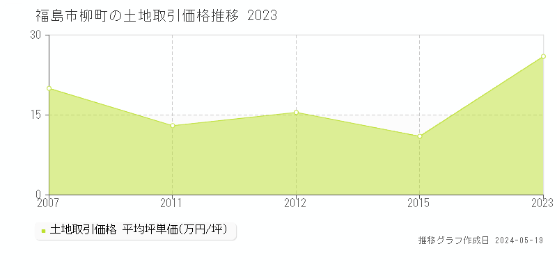 福島市柳町の土地価格推移グラフ 
