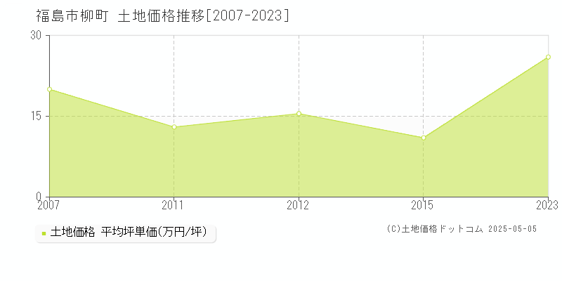 柳町(福島市)の土地価格推移グラフ(坪単価)[2007-2023年]