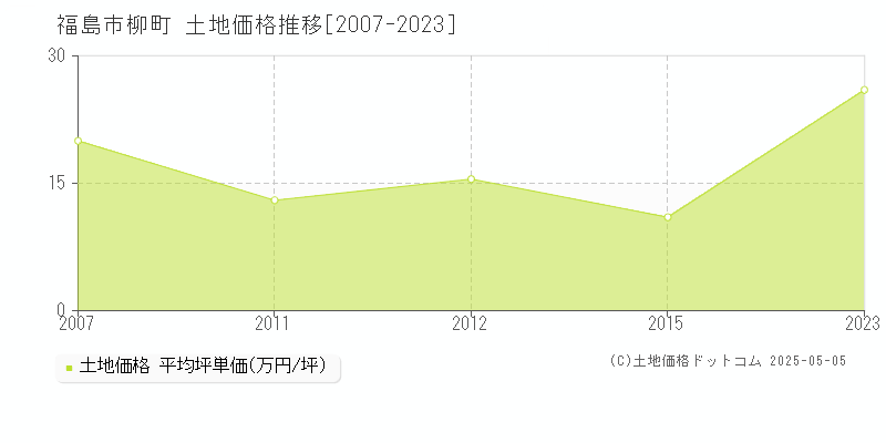 福島市柳町の土地価格推移グラフ 