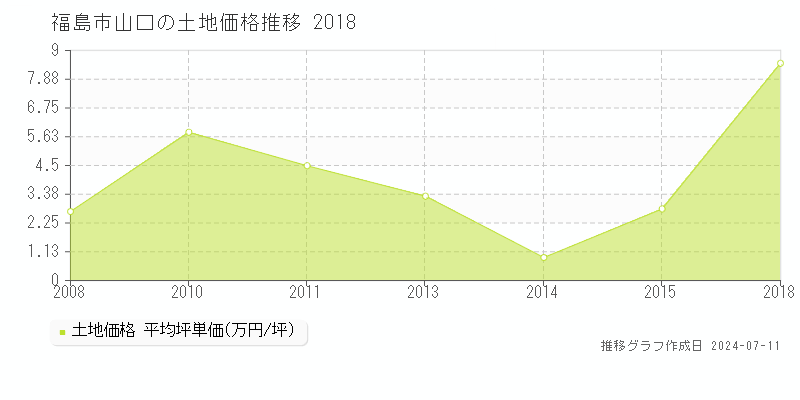 福島市山口の土地価格推移グラフ 