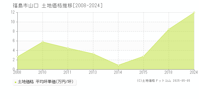 山口(福島市)の土地価格推移グラフ(坪単価)[2008-2024年]