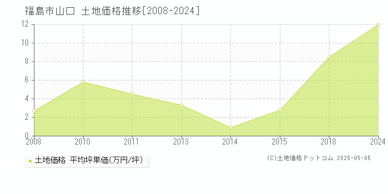 福島市山口の土地価格推移グラフ 