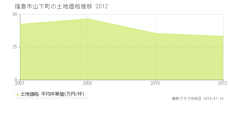 福島市山下町の土地価格推移グラフ 