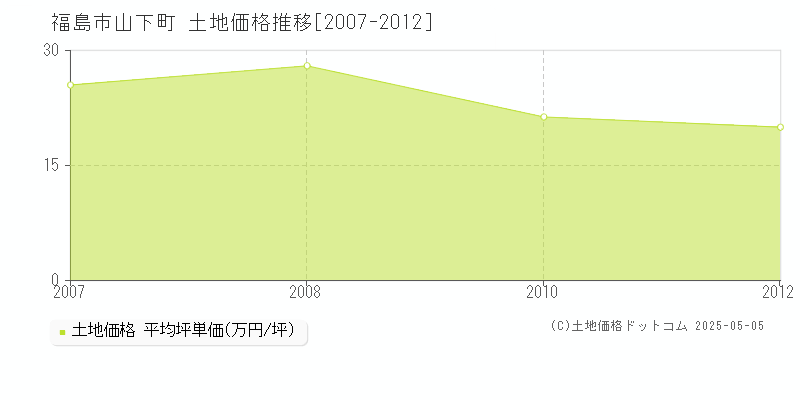 福島市山下町の土地価格推移グラフ 