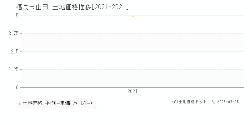 福島市山田の土地価格推移グラフ 