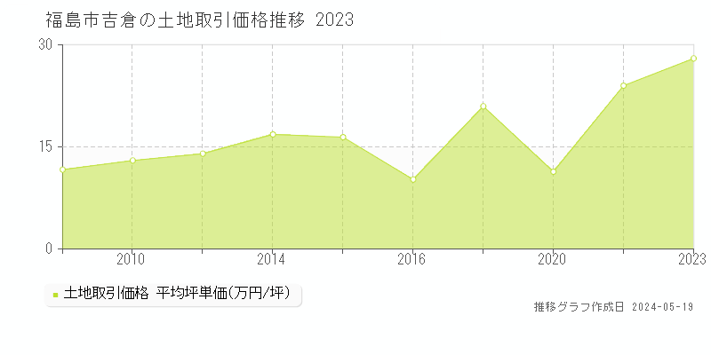 福島市吉倉の土地取引事例推移グラフ 