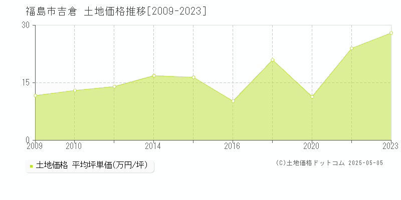 吉倉(福島市)の土地価格推移グラフ(坪単価)[2009-2023年]