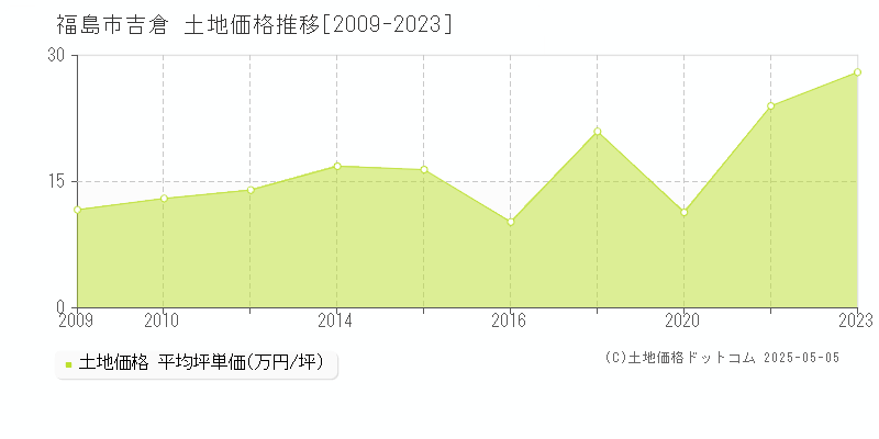 福島市吉倉の土地取引事例推移グラフ 