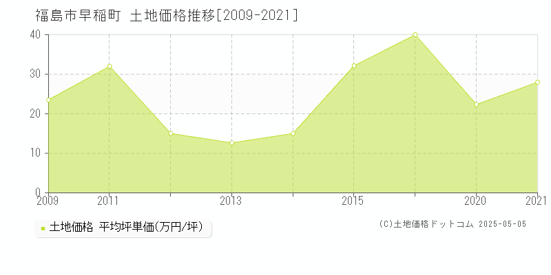 早稲町(福島市)の土地価格推移グラフ(坪単価)[2009-2021年]