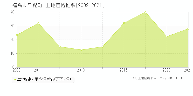 福島市早稲町の土地価格推移グラフ 