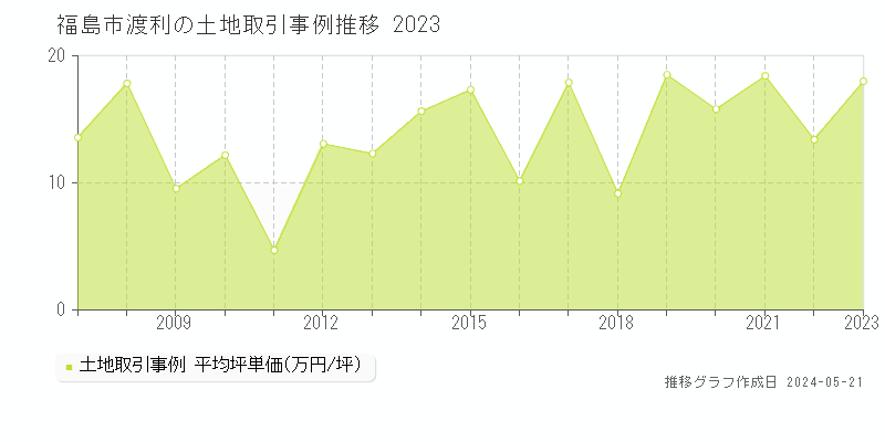福島市渡利の土地取引価格推移グラフ 