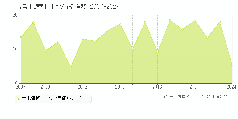 渡利(福島市)の土地価格推移グラフ(坪単価)[2007-2024年]