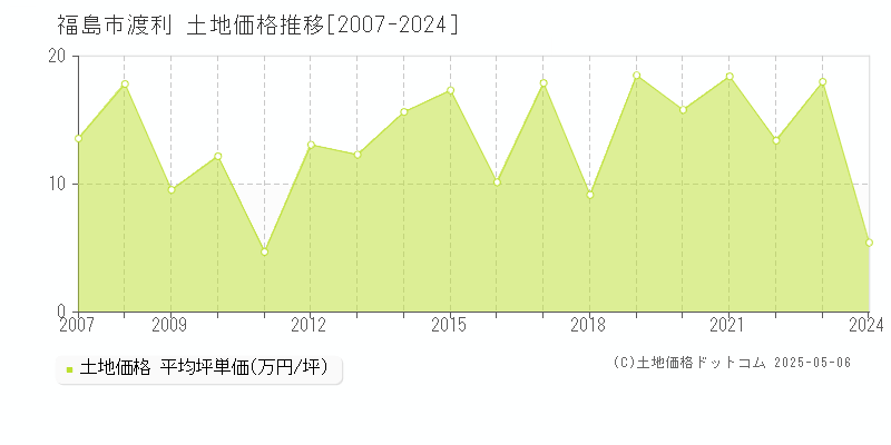 福島市渡利の土地価格推移グラフ 