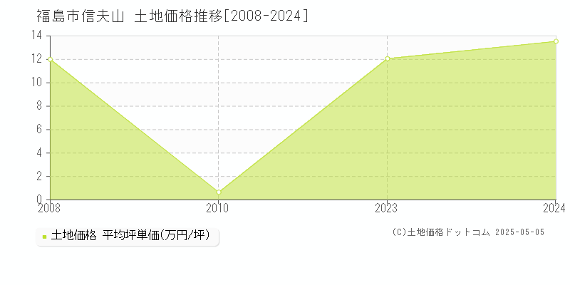 信夫山(福島市)の土地価格推移グラフ(坪単価)[2008-2024年]