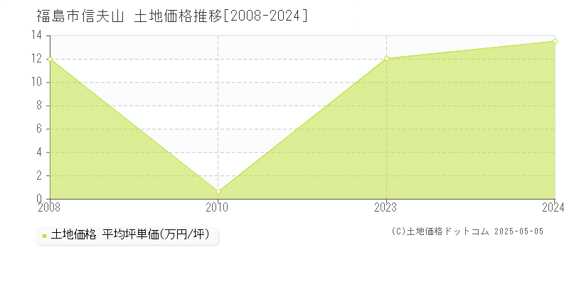 福島市信夫山の土地価格推移グラフ 