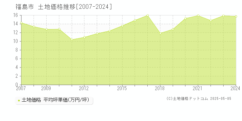 福島市(福島県)の土地価格推移グラフ(坪単価)[2007-2024年]